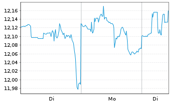 Chart Blackrock Cap.Alloc.Trm Trst - 1 Woche