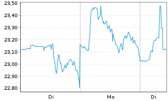 Chart Blackstone Secured Lending Fd. - 1 Woche