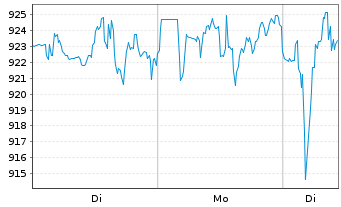 Chart BlackRock Funding Inc. - 1 Woche