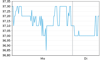 Chart Block H & R Inc. - 1 Woche