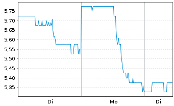 Chart Bloomin' Brands Inc. - 1 Woche