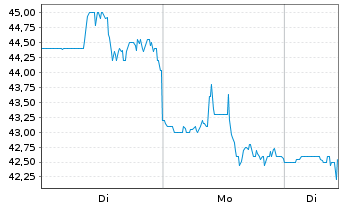 Chart Blue Bird Corp. - 1 Woche