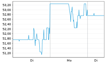 Chart Bluelinx Holdings Inc. - 1 Woche