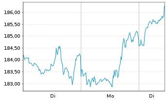Chart Boeing Co. - 1 Woche