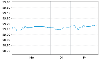 Chart Boeing Co. DL-Notes 2016(16/26) - 1 Woche