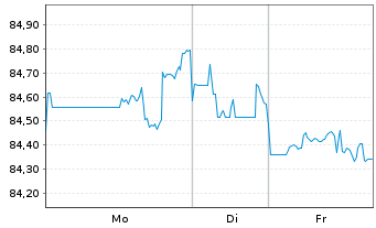 Chart Boeing Co. DL-Notes 2018(18/38) - 1 Woche