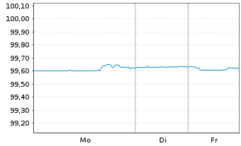 Chart Boeing Co. DL-Notes 2019(19/26) - 1 Woche