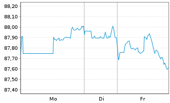 Chart Boeing Co. DL-Notes 2019(19/35) - 1 Woche