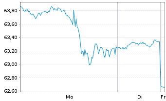 Chart Boise Cascade Co. - 1 Woche