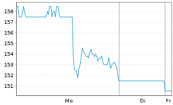 Chart Boot Barn Holdings Inc. - 1 Woche