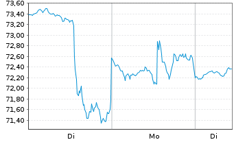 Chart Booz Allen Hamilton Hldg Corp.  Class A - 1 Woche