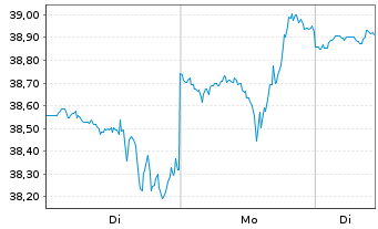 Chart Borgwarner Inc. - 1 Woche