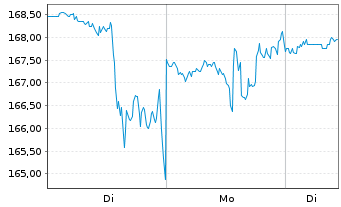 Chart Boston Beer Company Inc. Cl A - 1 Woche