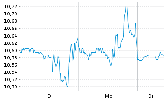 Chart Boston Omaha Corporation - 1 Woche