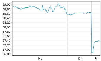 Chart BXP Inc. - 1 Woche