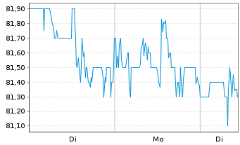Chart Boston Scientific Corp. - 1 Woche