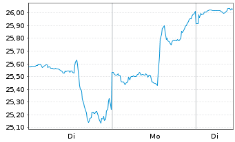 Chart BOX Inc. - 1 Woche
