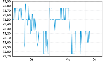 Chart Boyd Gaming Corp. - 1 Woche