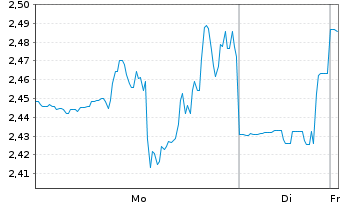 Chart Brandywine Realty Trust - 1 Woche