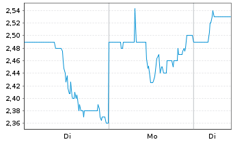 Chart Braskem S.A. - 1 Woche