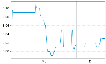 Chart Brasilagro - Cia Bras.de Prop. ADRs - 1 Week
