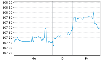 Chart Brasilien DL-Bonds 1997(27) - 1 Woche