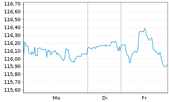 Chart Brasilien DL-Bonds 2004(34) - 1 Woche