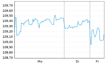 Chart Brasilien DL-Bonds 2006(37) - 1 Woche