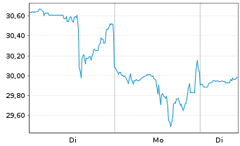 Chart Braze Inc. Shares A - 1 Woche