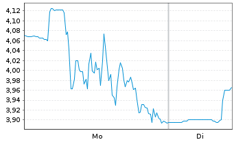 Chart Atlas Lithium Corp. - 1 Woche