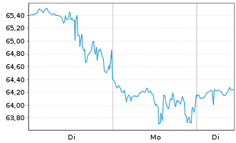 Chart BridgeBio Pharma Inc. - 1 Woche