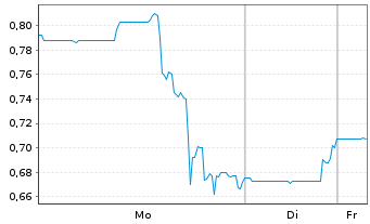 Chart Bridgeline Digital Inc. - 1 Woche