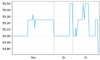 Chart Brighthouse Financial Inc. - 1 Woche