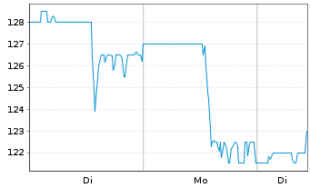 Chart Brinker International Inc. - 1 Woche