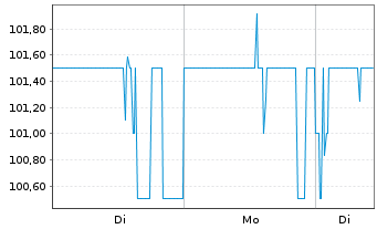 Chart Brink's Co., The - 1 Woche