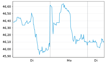 Chart Bristol-Myers Squibb Co. - 1 Woche