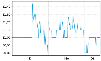 Chart Bristow Group Inc. - 1 Woche