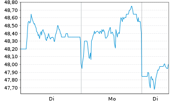 Chart British American Tobacco PLC ADRs - 1 Woche