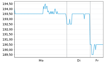 Chart Broadridge Financial Solutions - 1 Woche