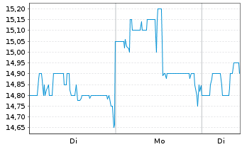 Chart Broadstone Net Lease Inc. - 1 Woche