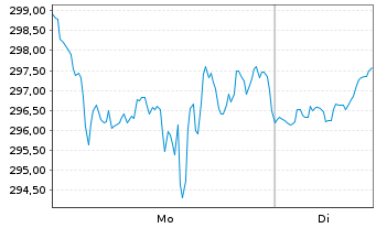 Chart Broadcom Corp. - 1 Woche