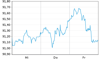 Chart Broadcom Inc. DL-Notes 2020(20/32) - 1 Week