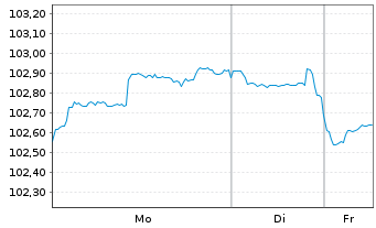Chart Broadcom Inc. DL-Notes 2025(25/35) - 1 Woche