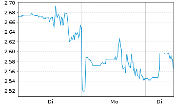 Chart Broadwind Inc. - 1 Woche