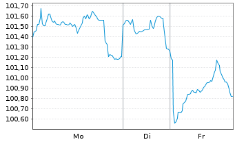 Chart Brookfield Finance Inc. DL-Notes 2024(24/54) - 1 Woche