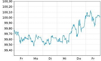 Chart Brookfield Finance Inc. DL-Notes 2026(26/31) - 1 Week