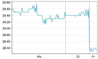 Chart Azenta Inc. - 1 Woche