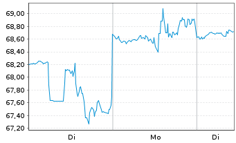 Chart Brown & Brown Inc. - 1 Woche