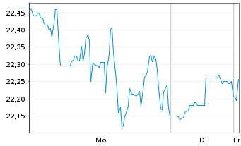 Chart Brown-Forman Corp. - 1 Woche
