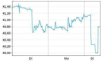 Chart Bruker BioSciences Corp. - 1 Woche